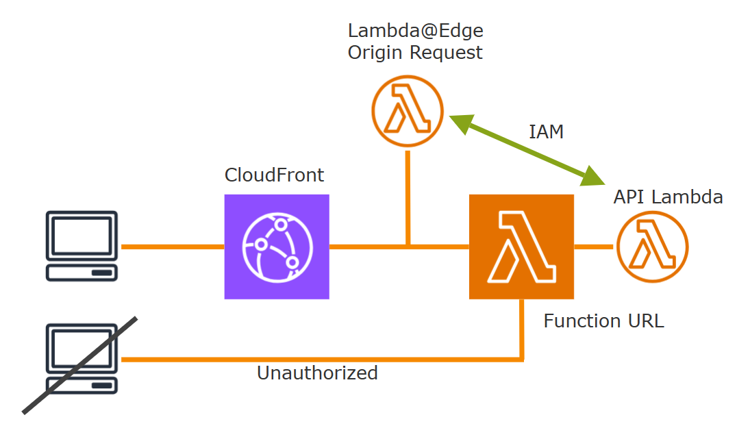 using a Lambda@Edge function to sign requests between a CloudFront distribution and a Lambda function URL. Direct requests to the Lambda function URL are blocked.